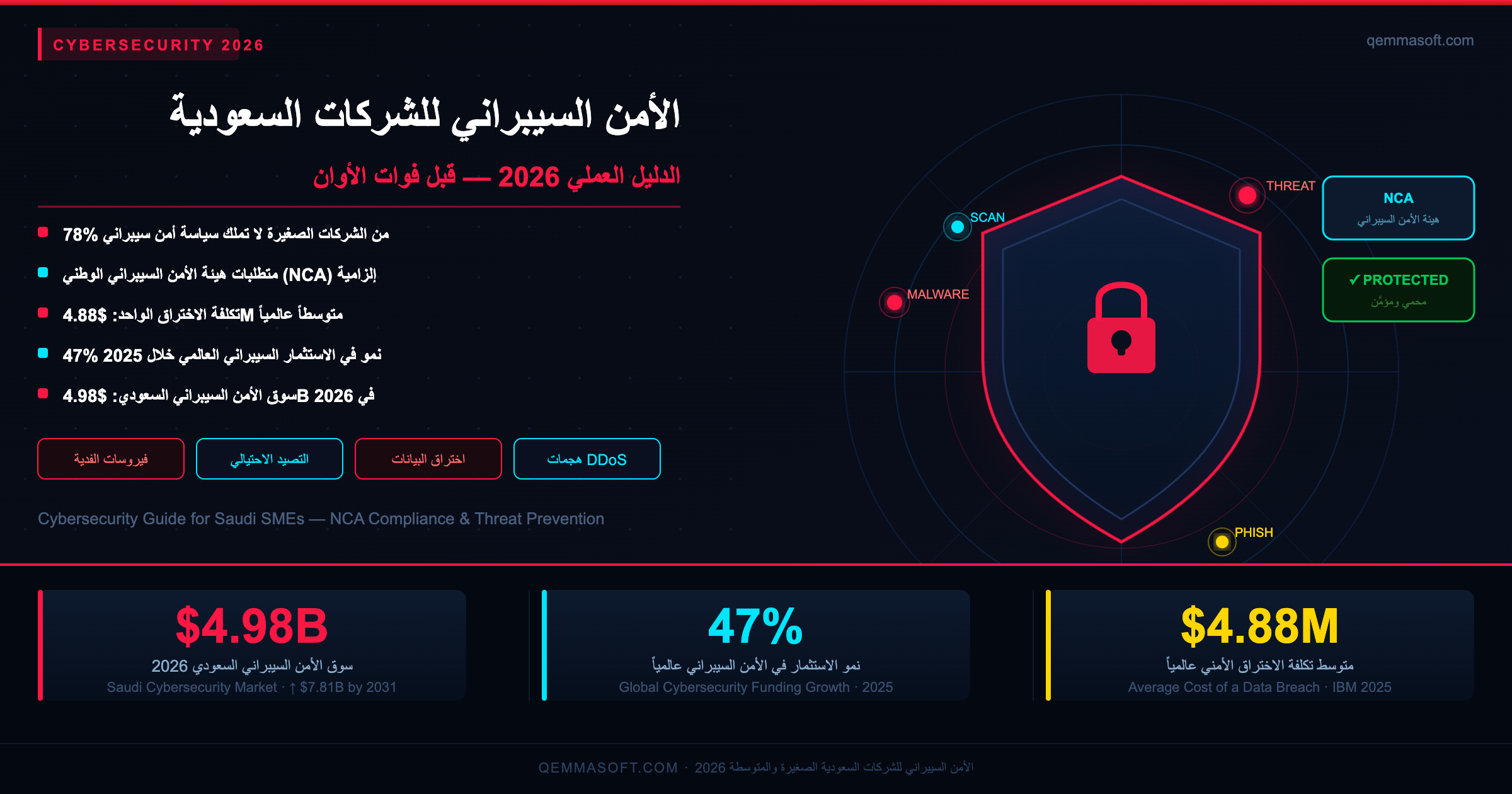 Cybersecurity for Saudi SMEs: The Practical Guide to Protecting Your Business in 2026