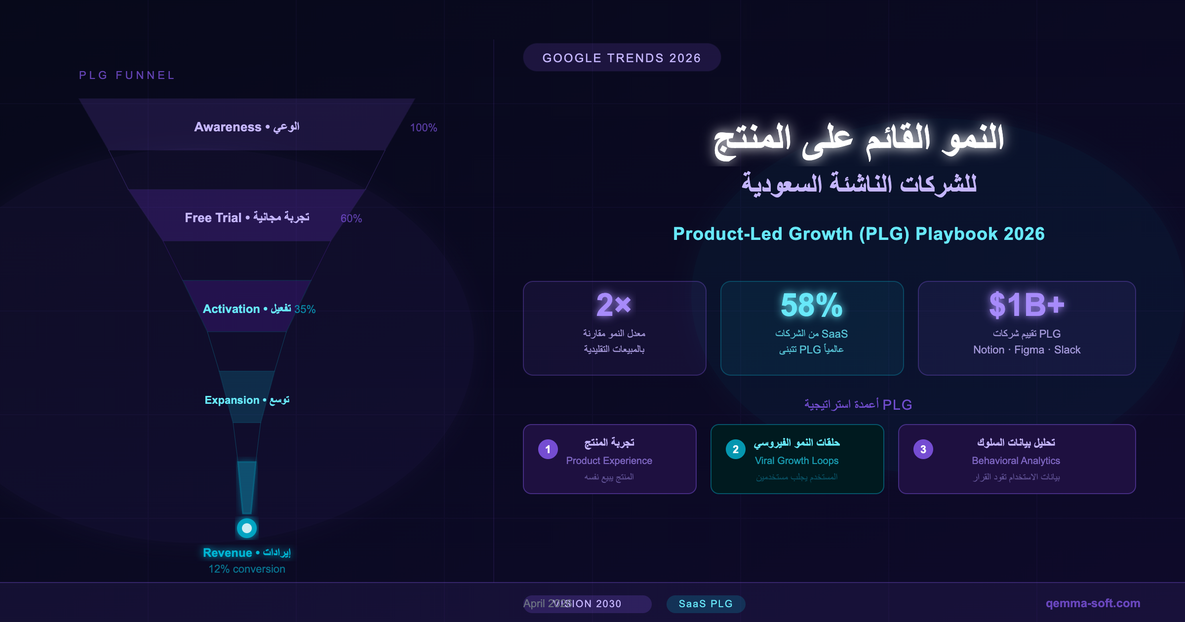 Product-Led Growth (PLG) for Saudi Startups: The 2026 Playbook