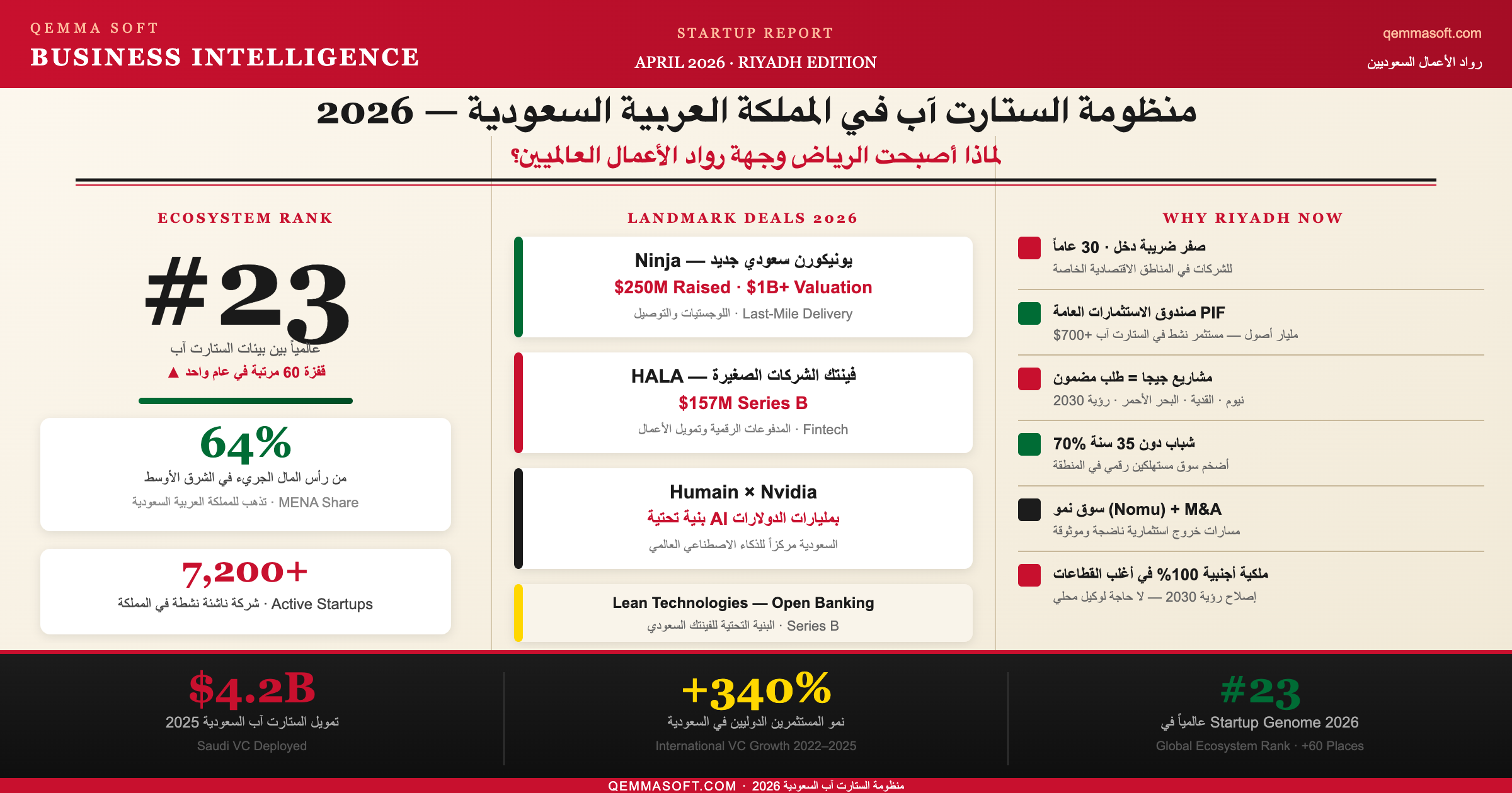 Saudi Arabia's Startup Ecosystem 2026: Why Riyadh Became the Global Entrepreneur's Destination
